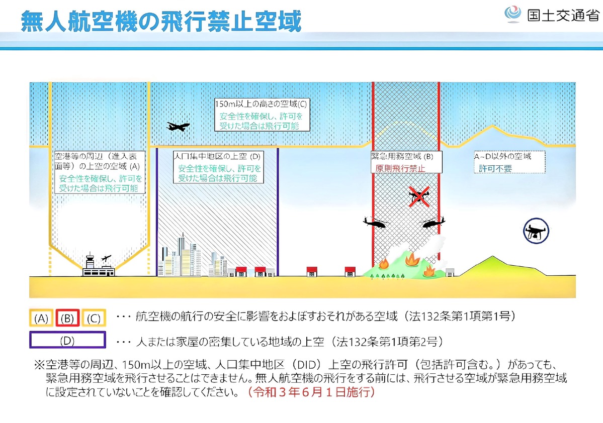 飛行禁止空域、緊急用務空域の図解